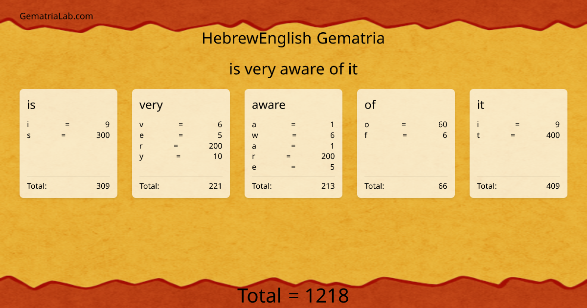 is very aware of it in hebrewEnglish Gematria